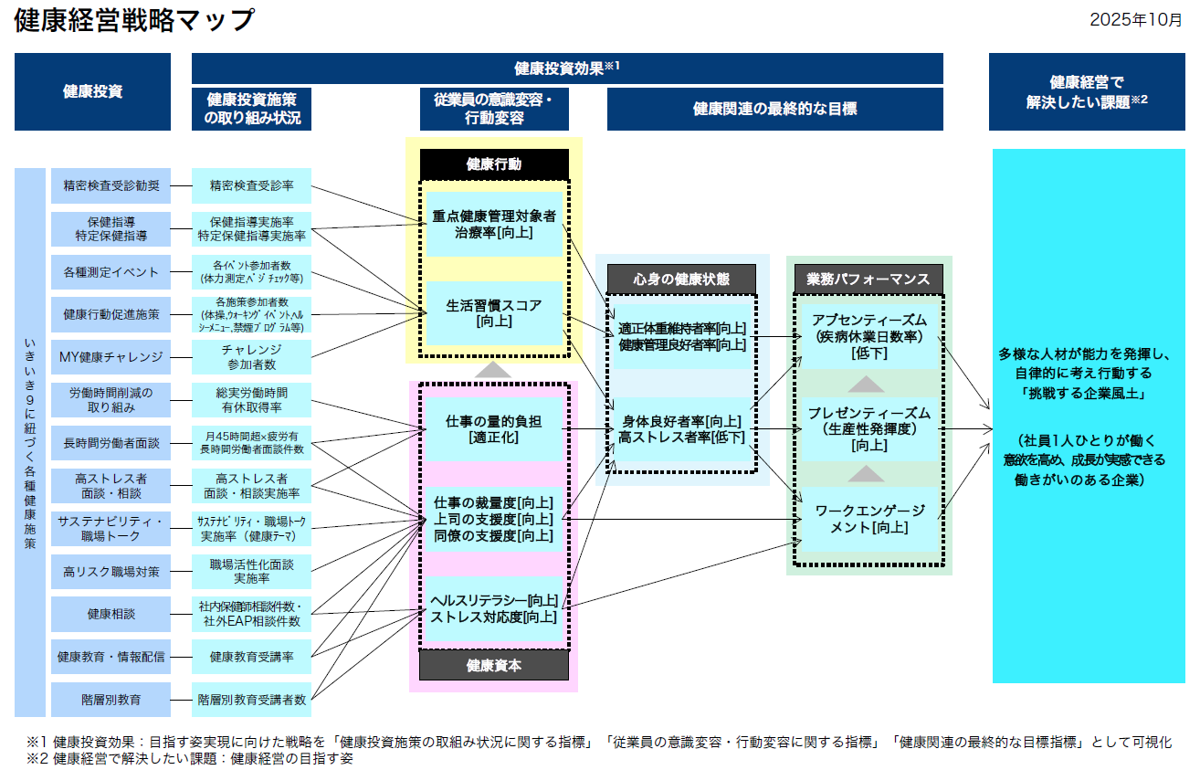 健康経営戦略マップ