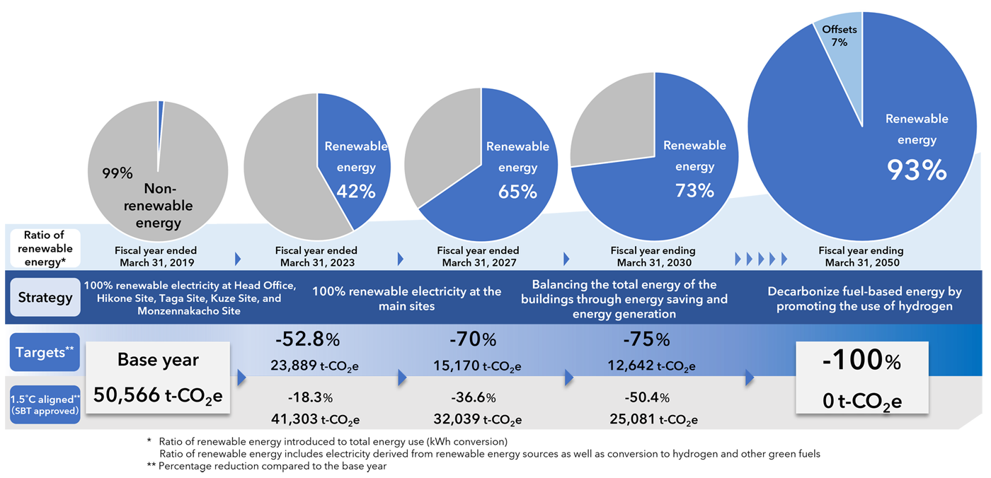 Climate Change Initiatives | SCREEN Holdings Co., Ltd.