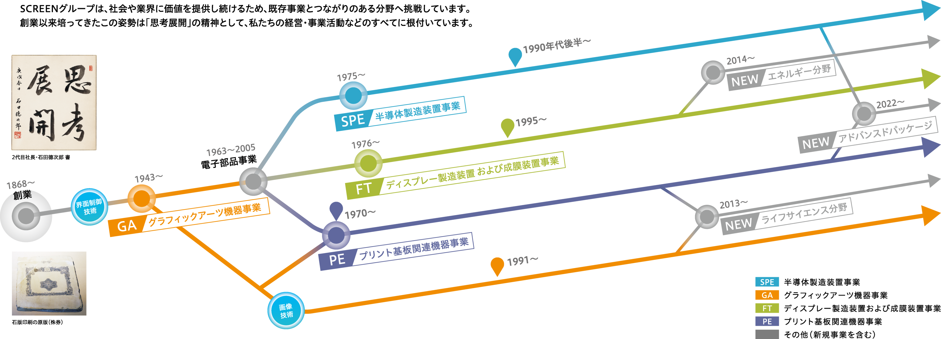 SCREENグループの事業の変遷