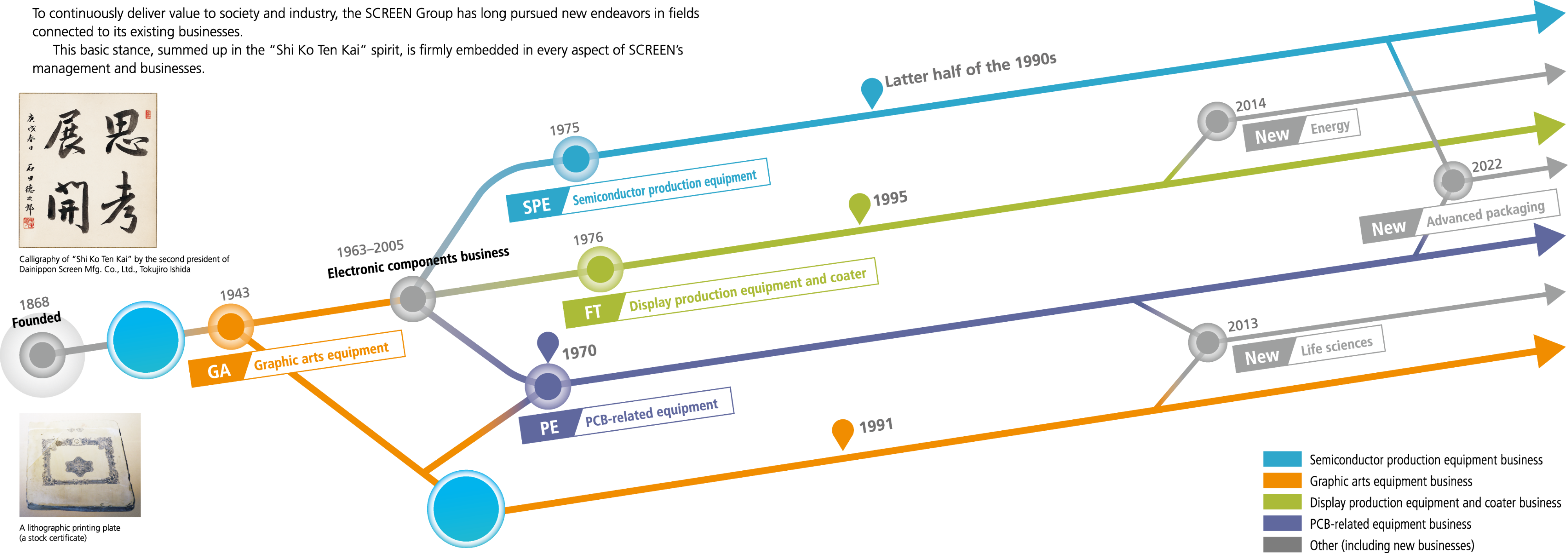 The SCREEN Group’s evolution