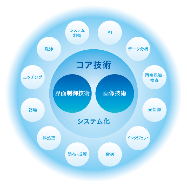 「界面制御技術」「画像技術」とその「システム化」